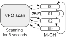 ICOM IC-R30, memory scanning while scanning in the VFO mode